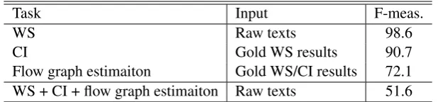 Table 7: F-measure of each task and the overall task.