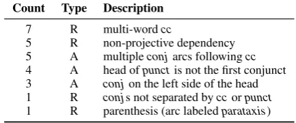 Table 1: Causes of non-derivable dependenciesin WSJ Section 22. We classiﬁed these into twotypes: Error type A is due to errors/inconsistenciesin the gold annotation, and type R can be attributedto the deﬁciency for the proposed rules.