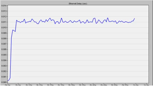 Fig. 9A and 9B shows the overall and average delay time of data packet transfer to IED's in ring topology