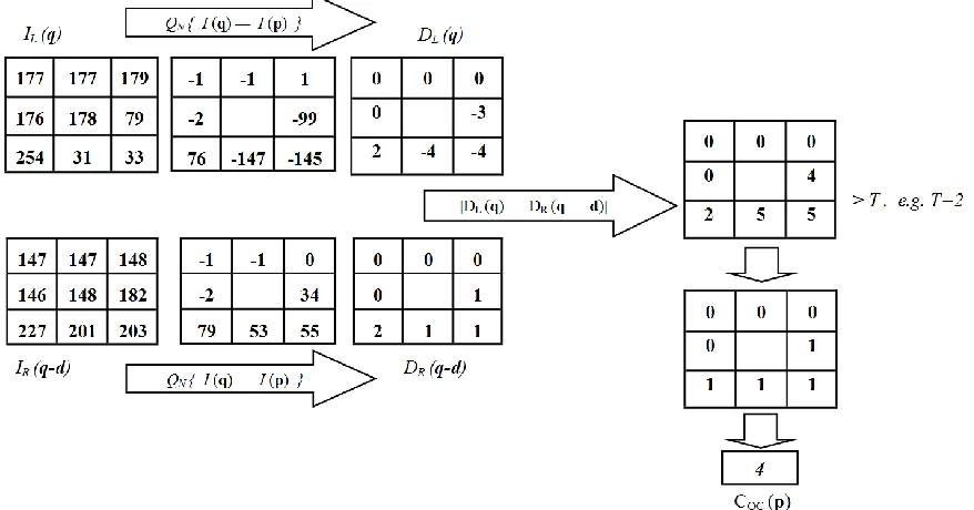 Figure 1. Quantized Census 