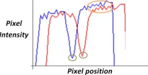 Figure 3.  A 1D intensity row plot of the pair of the Tsukuba stereo image from the Middlebury dataset