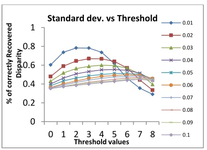 Figure 10. Performance of different threshold values for QC against different standard deviations of Gaussian noise 