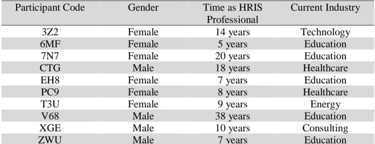 Table 3 lists the participants by code and includes information about gender, number of  years within the HRIS specialty, and current business industry