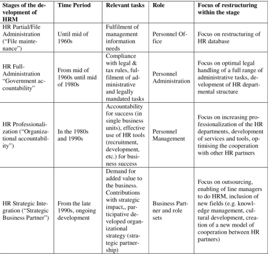 Table 1. Stages of the Human Resource Management view 