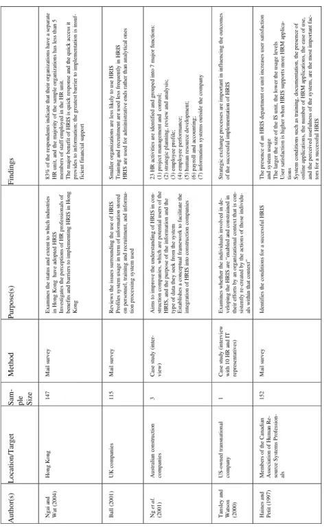 Table 1 – Summary on empirical studies on HRIS 