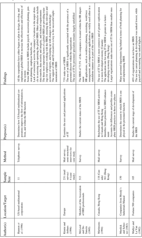 Table 2 – Summary on empirical studies on HRIS 