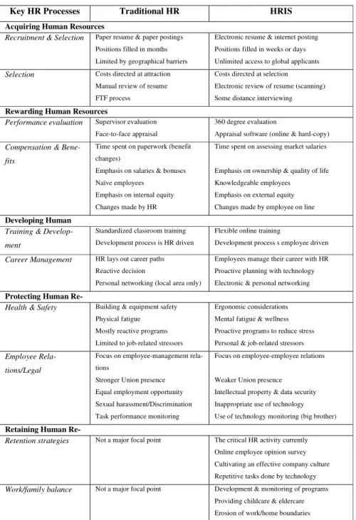 Table 1. Comparison of traditional HR to HRIS 