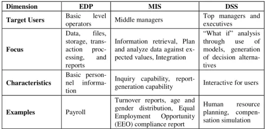 Table 1. Comparisons of the Three Levels of HRIS 