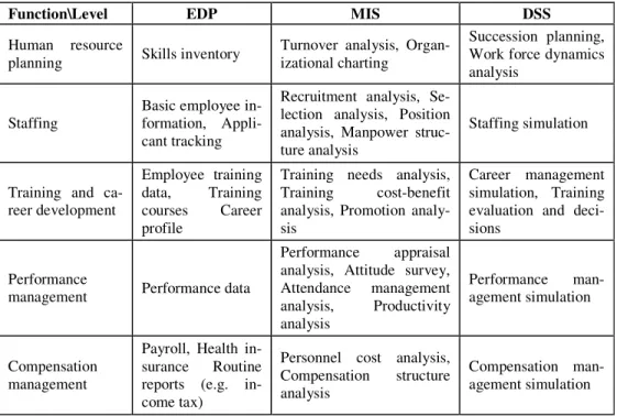 Table 2. HRIS Modules by Level and by Function 