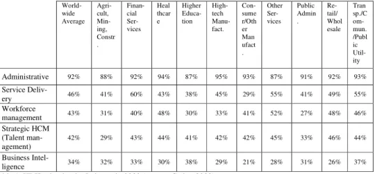 Table 1. HRIS adoption by Industry in 2009 (source: Cedar, 2009) 