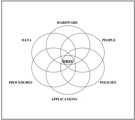 Figure 1. Components of a Human Resource Information System 