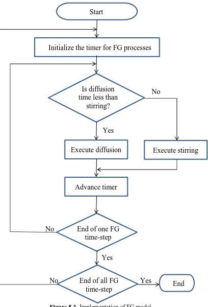 Figure 5.3- Implementation of FG model 