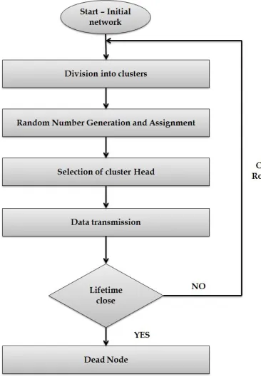 Fig 1:-LEACH Protocol Function 