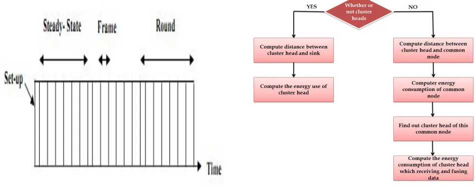 Fig 3:-Time line showing LEACH operation  