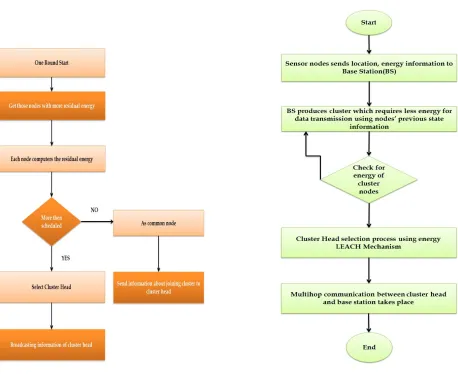 Fig 5:-flowchart of energy leach  