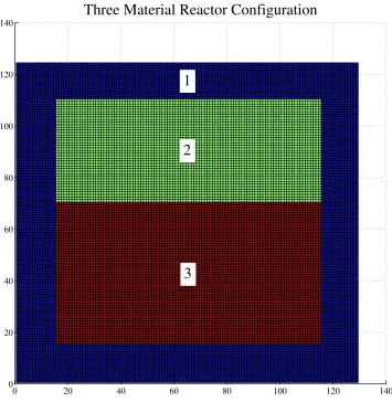 Figure 4.2: Three material reactor layout with regions labeled 1 - 3.