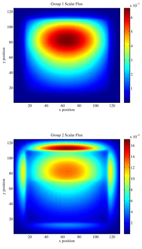 Figure 4.3: Plot of eigenvector corresponding to dominant eigenvalue for TMR problem.