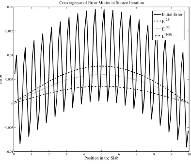 Figure 2.5 shows the initial error along with the error after 25, 50, and 100 iterations.