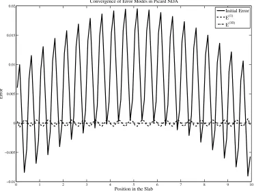 Figure 2.5: We see that both short- and long-wavelength error modes are damped quickly usingPicard NDA.