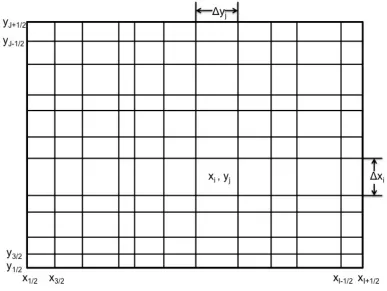Figure 3.1: x − y domain for 2D transport