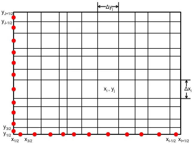 Figure 3.2: For µn > 0, ηn > 0, the cell-edge incoming angular ﬂuxes denoted by red-circles areknown since the boundary conditions are explicit.