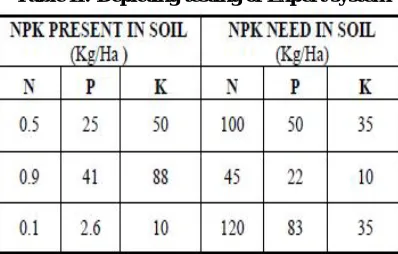 Table II: Depicting testing of Expert system 