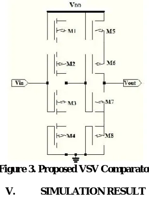 Figure 5 Simulation Result of Comparator 