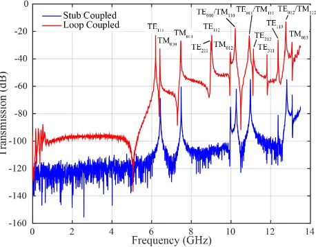 Figure 5.2: Transmission spectrum of the niobium cavity at 300K for stub couplers (blue) and loop couplers(red)