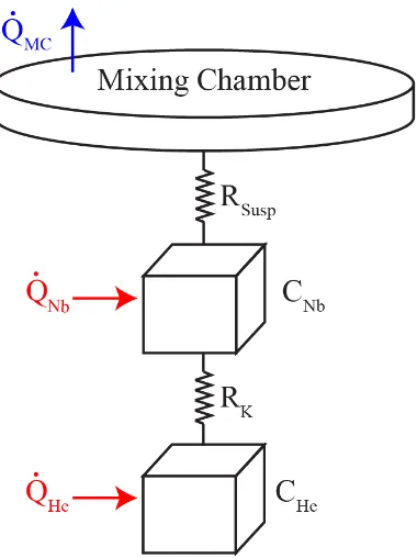 Figure 2.5: A simpliﬁed representation of the thermal conduction from the superﬂuid helium to the mixingchamber.The helium is treated as a capacitance CHe connected to the cell CNb through the Kapitzaboundary resistance RK, and the cell is connected to the