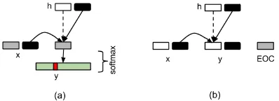 Figure 1: The process to (a) generate y , (b) com-pute outer representation oy , given head h and sib-ling x 