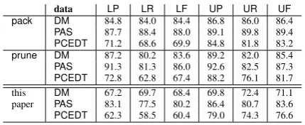 Table 1: Precision, recall and f-score over thethree datasets (pack and prune results are from(Schluter et al., 2014)) .