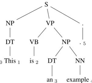 Figure 1: In this tree ‘This’ and ‘is’ are indepen-dent, while ‘is’ and ‘an’ are not.