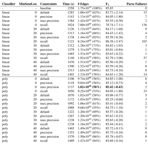 Table 8: Results from parsing section 22 using constraints from both linear and polynomial classiﬁers,varying minimum sentence length and classiﬁer probability threshold.
