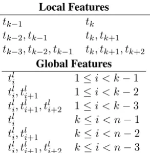 Table 1: Feature templates. kiis the boundary po-sition, t k is the k th POS tag (level 0), and tl i is the th POS tag in the l -level POS tag sequence.