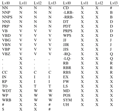 Table 2: Results of classiﬁer using different combinations of features. (∗ Final feature conﬁguration.)