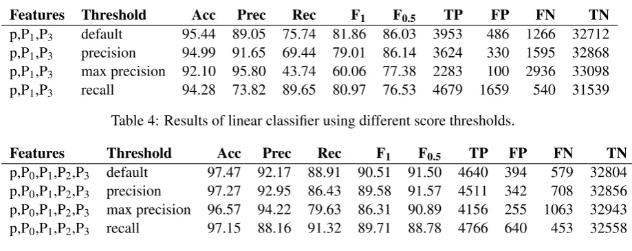 Table 4: Results of linear classiﬁer using different score thresholds.