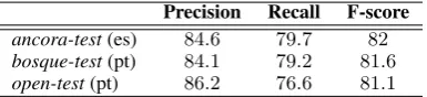 Table 1: Evaluation of DepPattern (unlabeled de-pendencies)