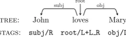 Figure 1: Supertags that are derived from depen-dency trees for each token. They encode the la-bel, the head direction, and the presence of left andright dependents.