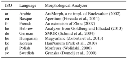 Table 1: Analyzers used in the tagger.