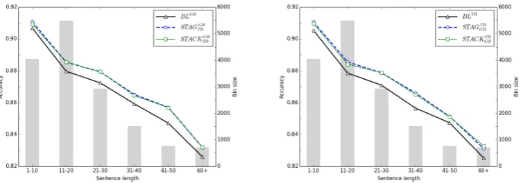 Figure 3: The accuracy of the graph-based (left) and transition-based (right) parser relative to sentencelength.
