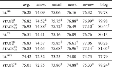 Table 9: Results (LAS) on the English Web Tree-bank.