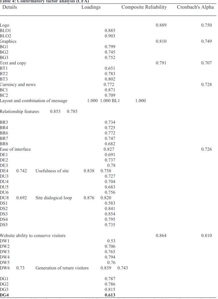 Table 4: Confirmatory factor analysis (CFA)    Logo    0.889    0.750    BLO1    0.885    BLO2    0.903    Graphics    0.810    0.749    BG1    0.799    BG2    0.745    BG3    0.752   