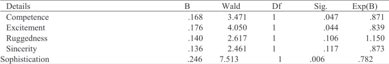 Table 6: Logistic regressions with likelihood ratio tests on brand personality    