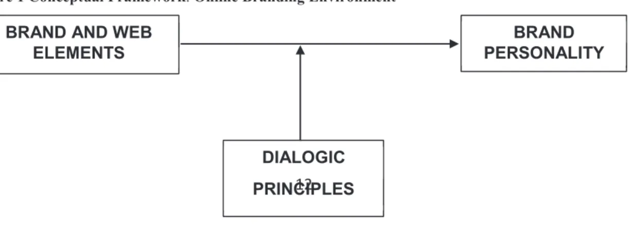 Figure  1  presents  the  model  tested  in  this  study.  As  shown  in  figure  1,  students  perceived  brand  and  website  features level is proposed as a significant antecedent of university website personality