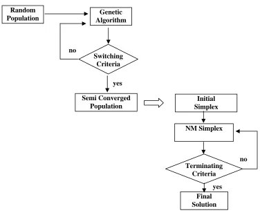 Figure 1– Flow chart for the Sequential GA-NM hybrid procedure 