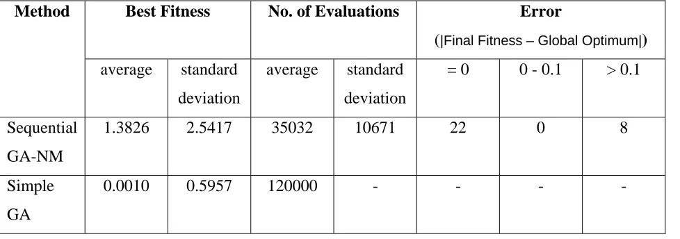 Table 3 – Comparison of Sequential GA-NM method and Simple GA for Rosenbrock function (based on 30 random trials) 