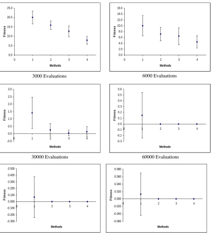 Figure 7 – Comparison of local-search-based operators with Simple GA for Rastrigin function 