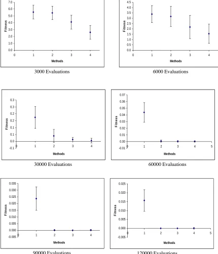 Figure 8 – Comparison of local-search-based operators with Simple GA for Ackley function 