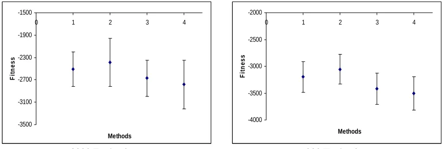 Figure 9 – Comparison of local-search-based operators with Simple GA for Schwefel function (1 – Simple GA, 2 – Simplex Crossover, 3 – ElitePatternMove, 4 – Simplex GA) 
