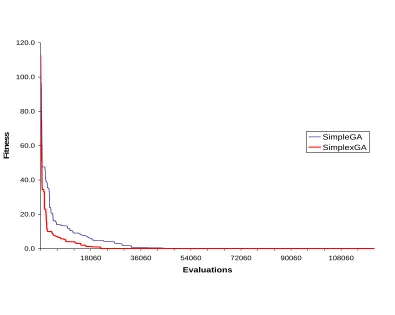 Figure 10 – Comparison of convergence (for a single random seed) of Simplex GA and of 